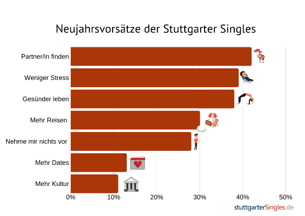 Neujahrsvorsätze Stuttgarter Singles