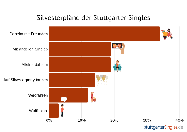 So feiern Stuttgarter Singles Silvester